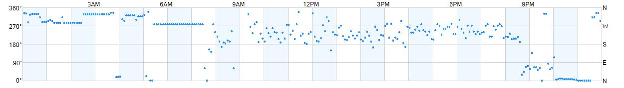 Wind direction as points.