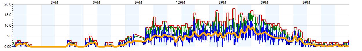 AVERAGE Wind Speed
