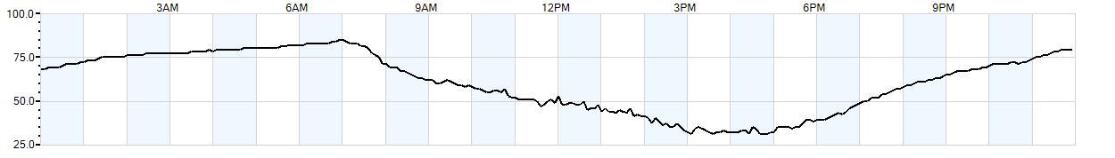 Relative outside humidity percentage