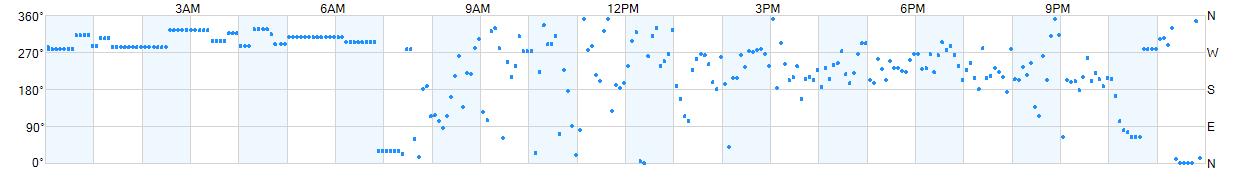 Wind direction as points.