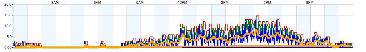 AVERAGE Wind Speed