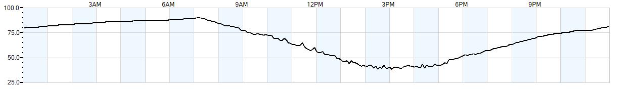 Relative outside humidity percentage