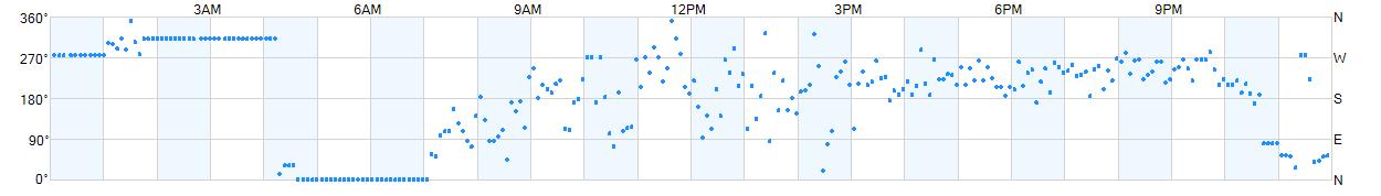 Wind direction as points.
