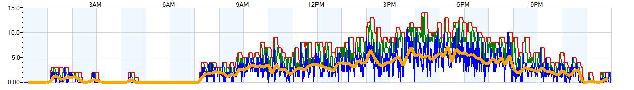 AVERAGE Wind Speed