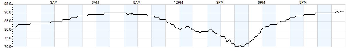 Relative outside humidity percentage