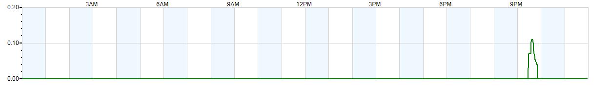 Instantaneous rate of rainfall measured in inches per hour