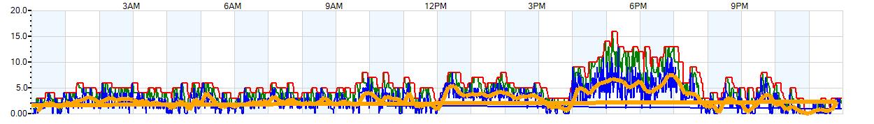 AVERAGE Wind Speed