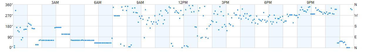 Wind direction as points.