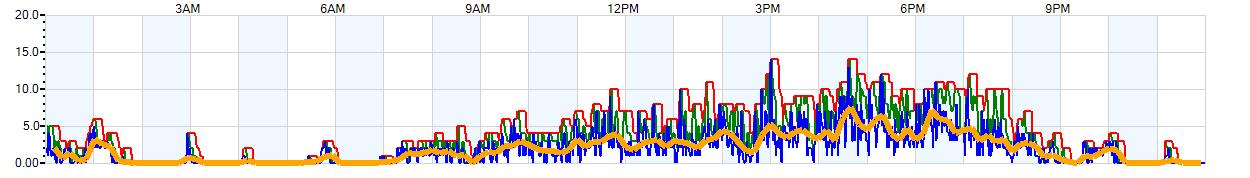 AVERAGE Wind Speed