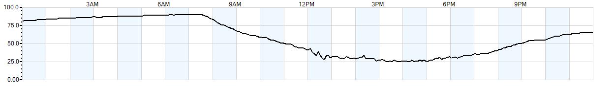 Relative outside humidity percentage