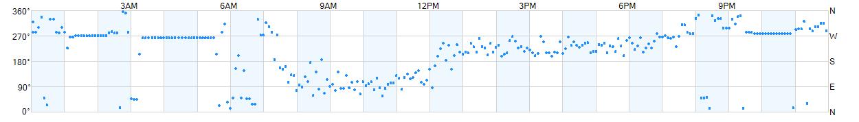 Wind direction as points.