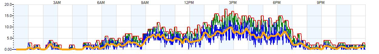 AVERAGE Wind Speed