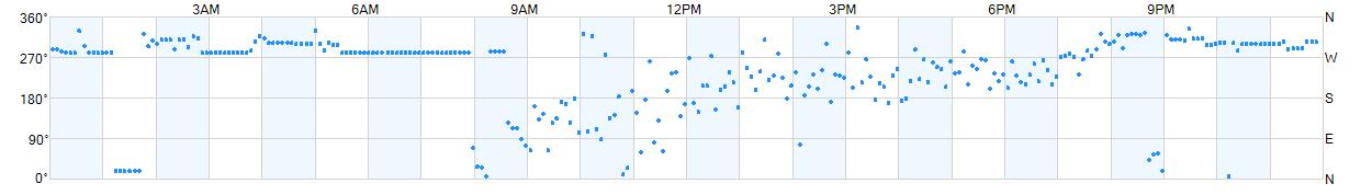 Wind direction as points.