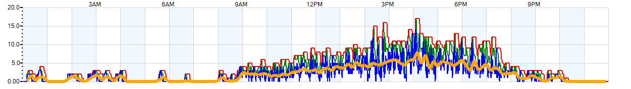 AVERAGE Wind Speed