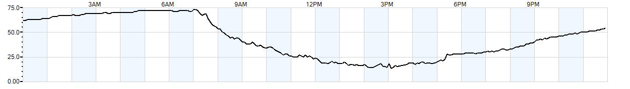 Relative outside humidity percentage