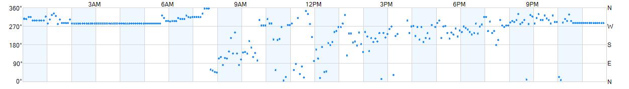 Wind direction as points.