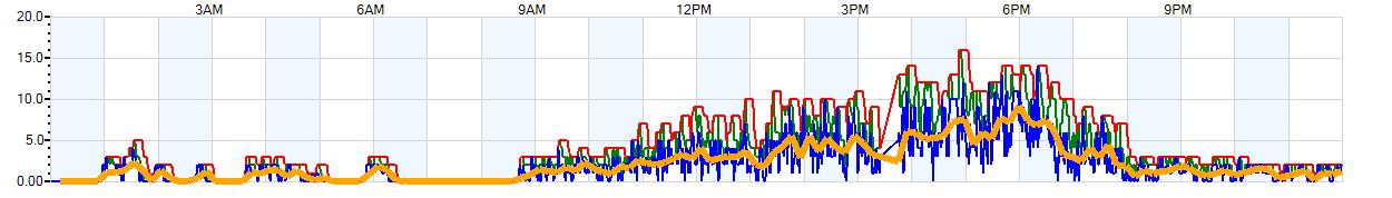 AVERAGE Wind Speed