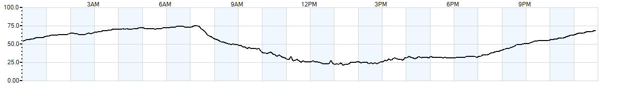 Relative outside humidity percentage