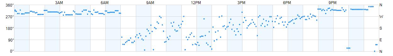 Wind direction as points.