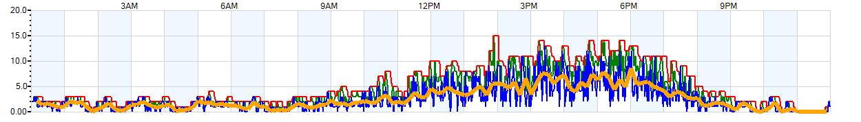 AVERAGE Wind Speed