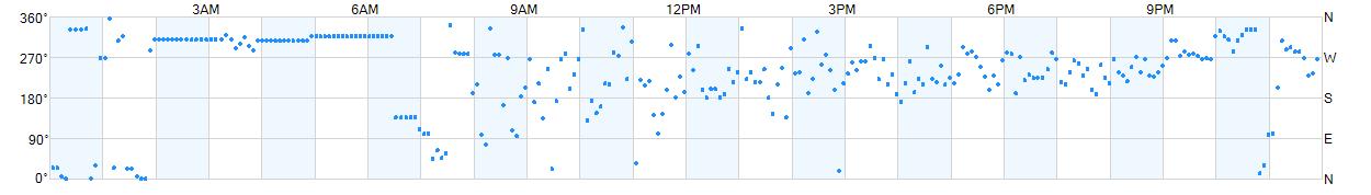 Wind direction as points.