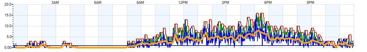 AVERAGE Wind Speed