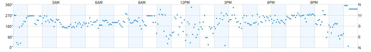 Wind direction as points.