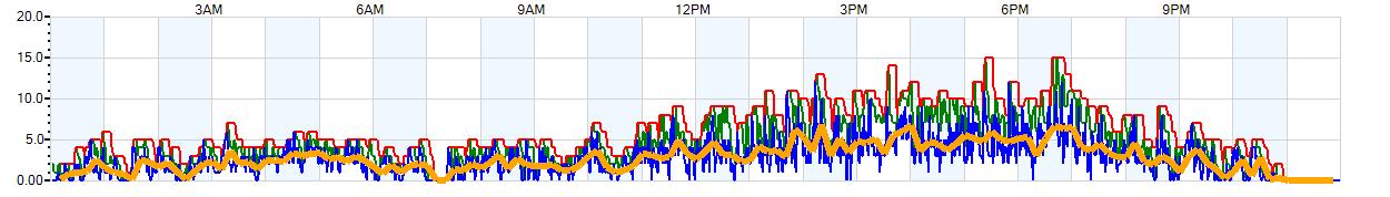 AVERAGE Wind Speed