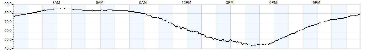 Relative outside humidity percentage