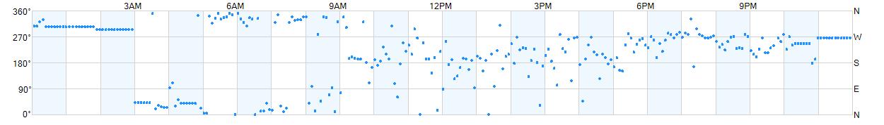 Wind direction as points.