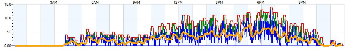 AVERAGE Wind Speed