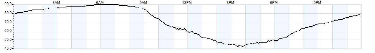Relative outside humidity percentage