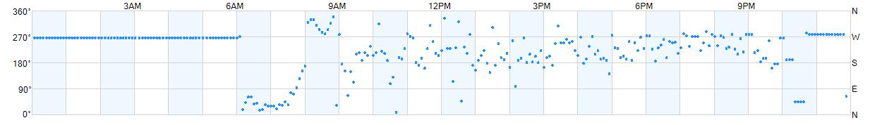 Wind direction as points.