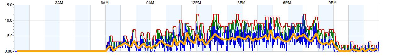 AVERAGE Wind Speed