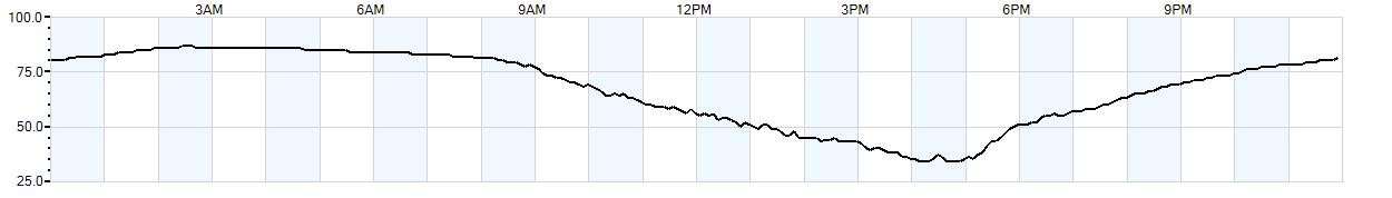 Relative outside humidity percentage