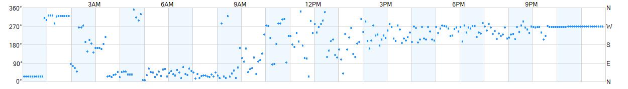 Wind direction as points.