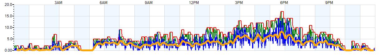 AVERAGE Wind Speed
