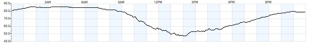 Relative outside humidity percentage