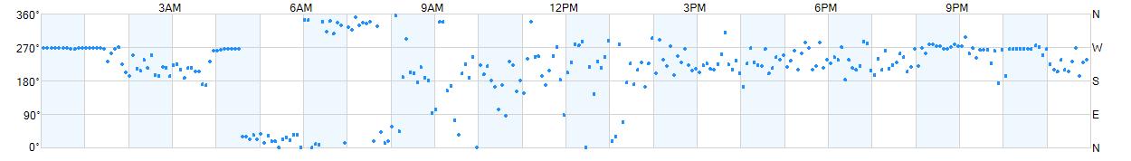 Wind direction as points.