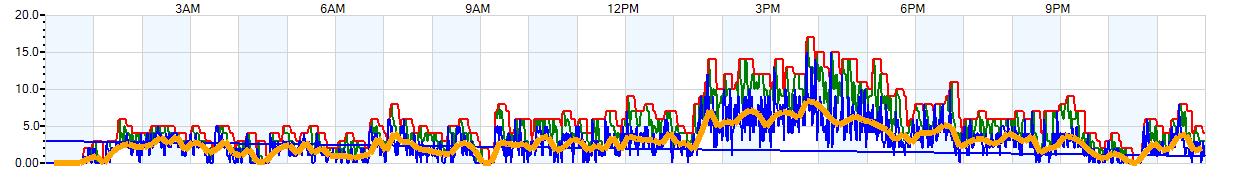 AVERAGE Wind Speed