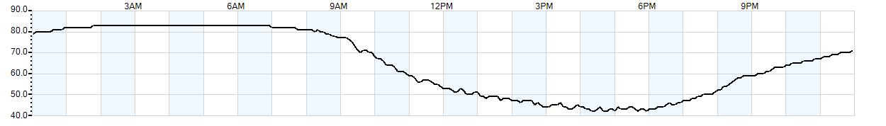 Relative outside humidity percentage