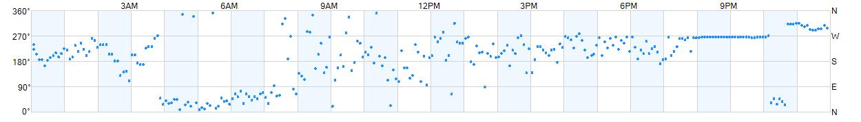 Wind direction as points.