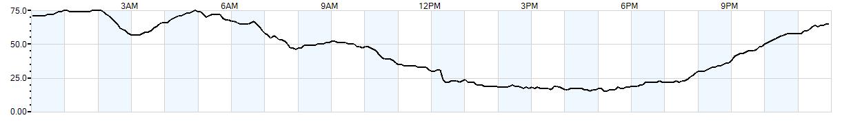Relative outside humidity percentage