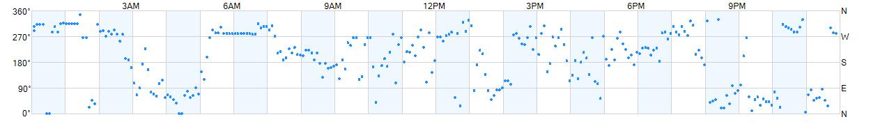 Wind direction as points.