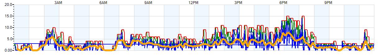 AVERAGE Wind Speed
