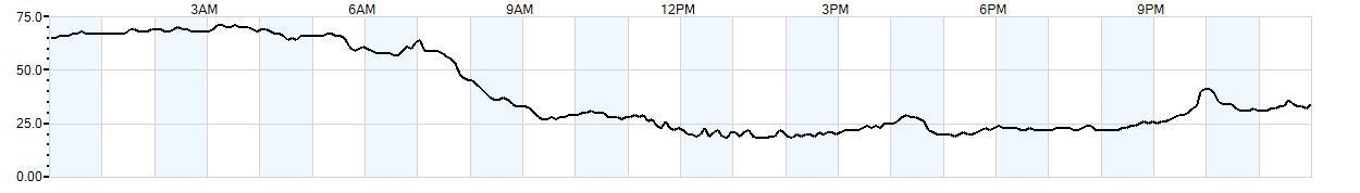 Relative outside humidity percentage
