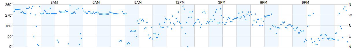 Wind direction as points.