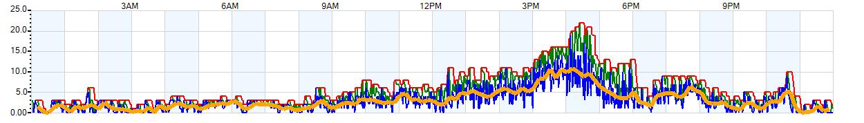AVERAGE Wind Speed