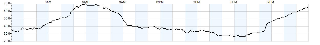 Relative outside humidity percentage