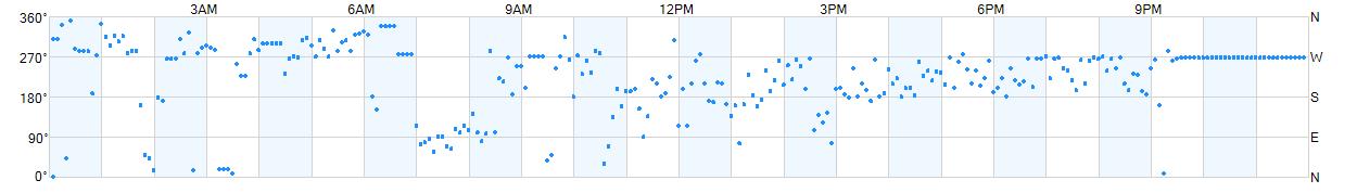 Wind direction as points.